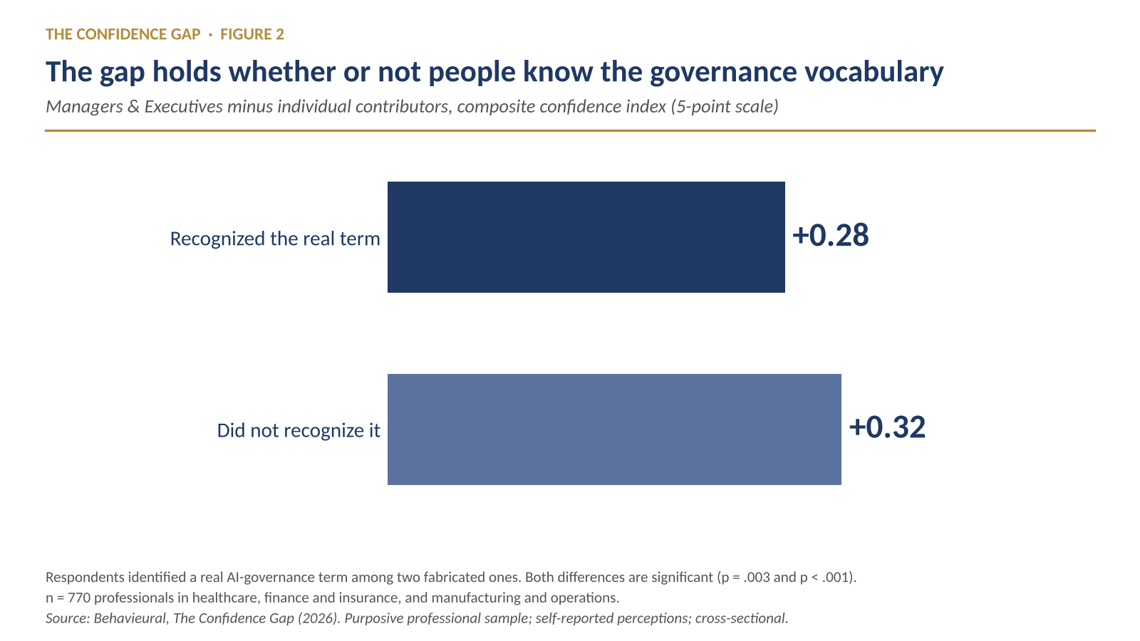 The Confidence Gap (Figure 2)
