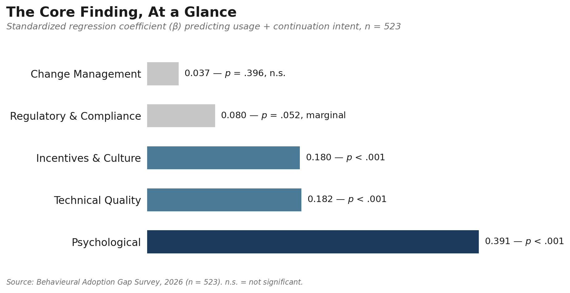 The Core Finding, At a Glance