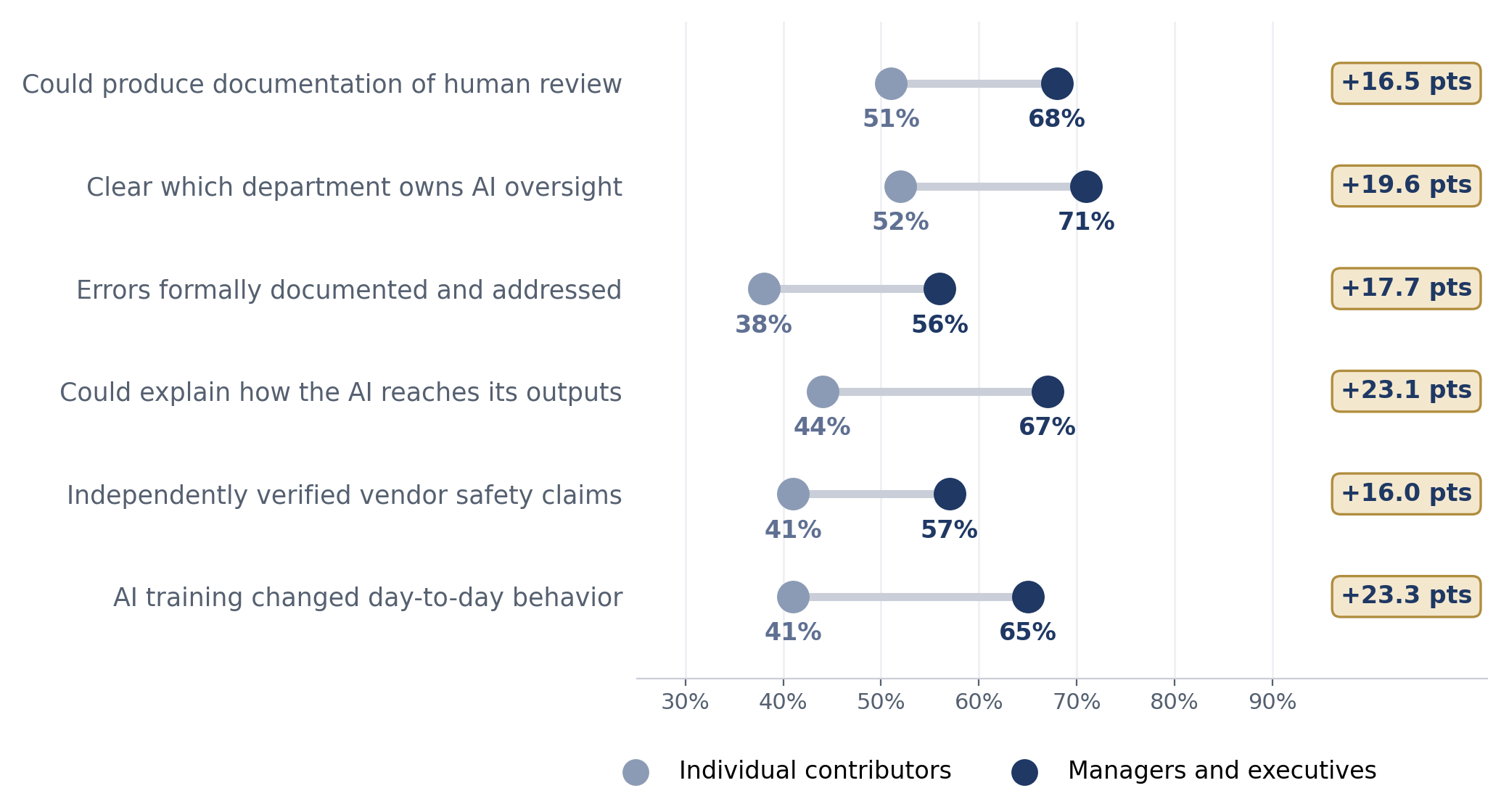 Where Do Managers and Individual Contributors Disagree Most?
