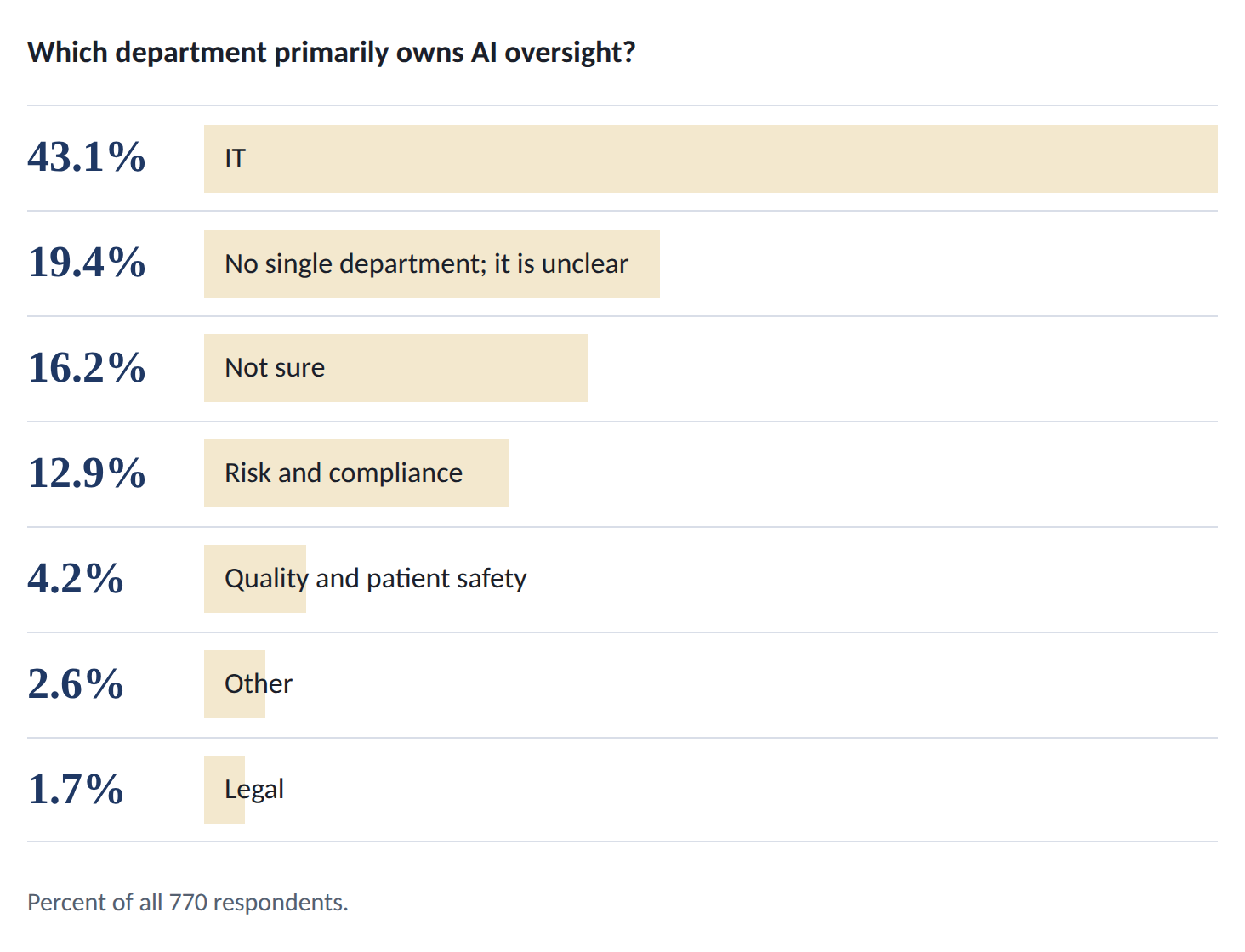 Which Department Primarily Owns AI Oversight?