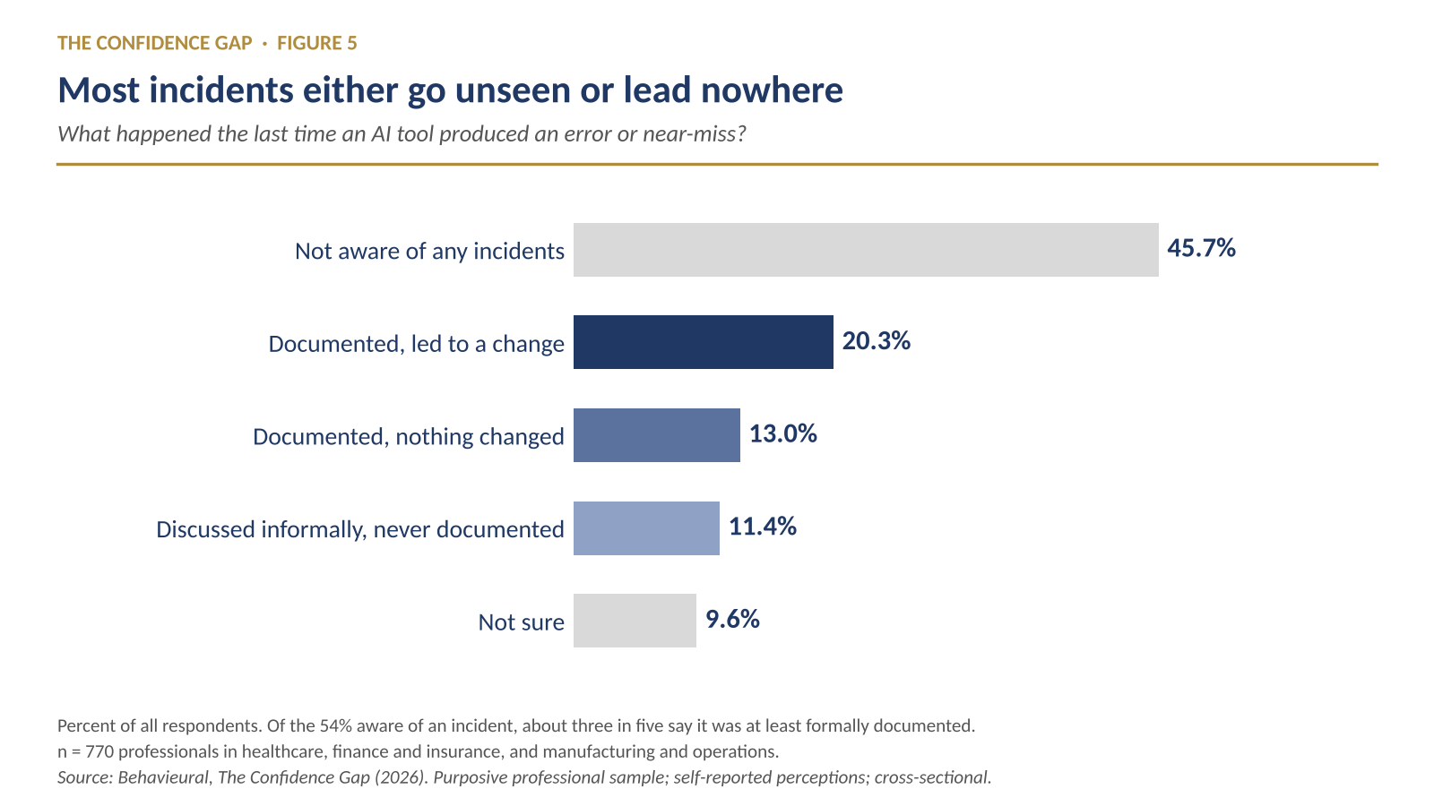 The Confidence Gap (Figure 5)