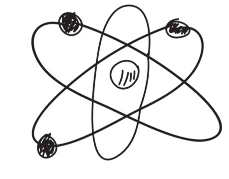 Simplified illustration of an atom with a nucleus in the center and three orbiting electrons.