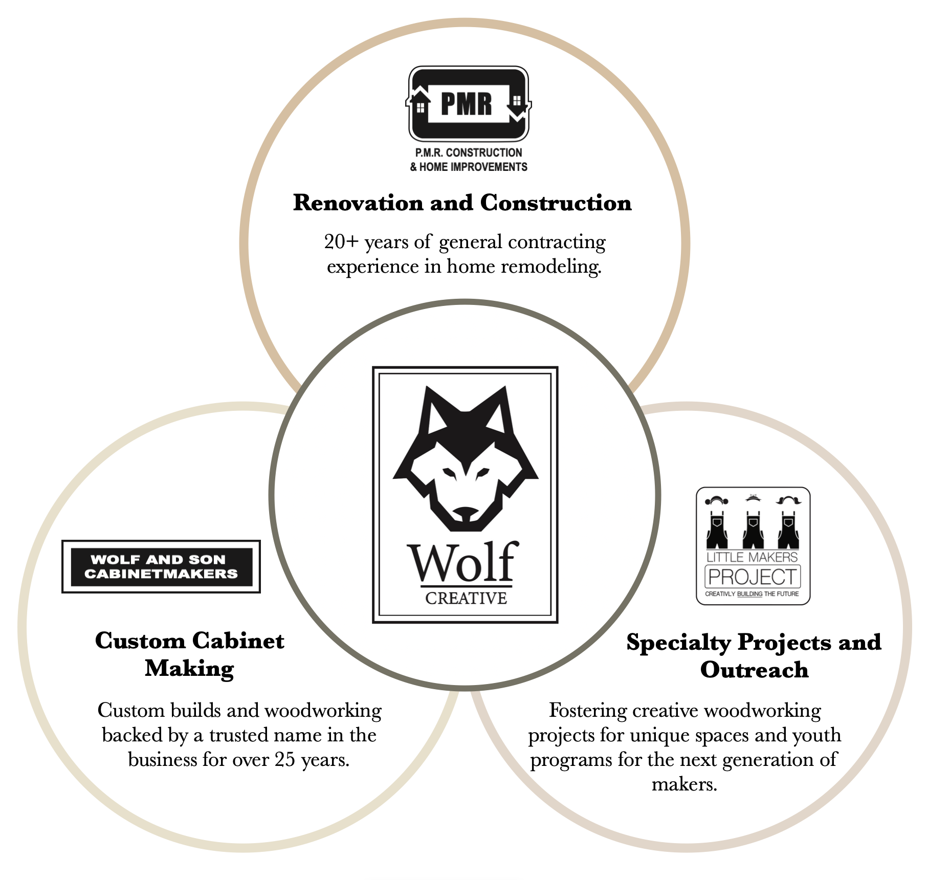 A Venn diagram showcasing three businesses: P.M.R. Construction & Home Improvements focusing on renovation and construction with 20+ years of experience, Wolf and Son Cabinetmakers specializing in custom cabinet making with over 25 years in the business, and Little Makers Project fostering creative woodworking projects for youth. The center features a wolf logo with the text 'Wolf Creative.'