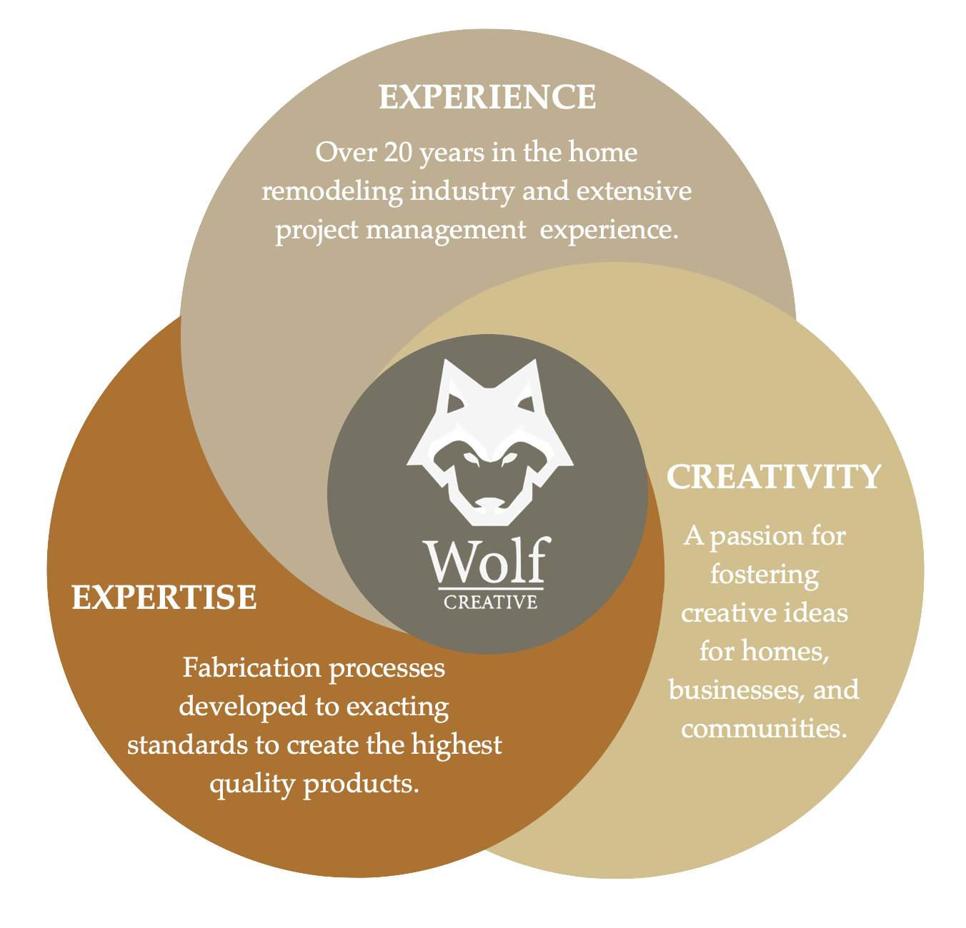 Venn diagram with circles labeled Creativity, Expertise, and Experience. The Creativity circle mentions fostering creative ideas for homes, businesses, and communities. The Expertise circle states expertise in fabrication processes. The Experience circle highlights over 20 years in home remodeling and project management. The center features a wolf logo with the text 'Wolf Creative.'