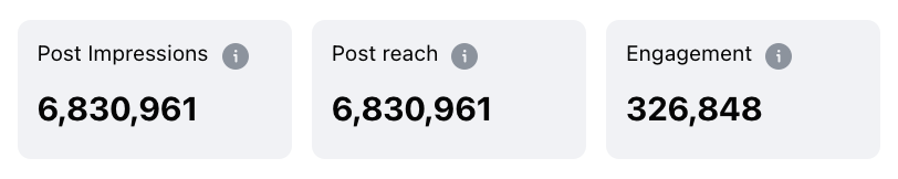 Social media metrics displaying post impressions (6.8 million), post reach (6.8 million), and engagement count (over 320,000).
