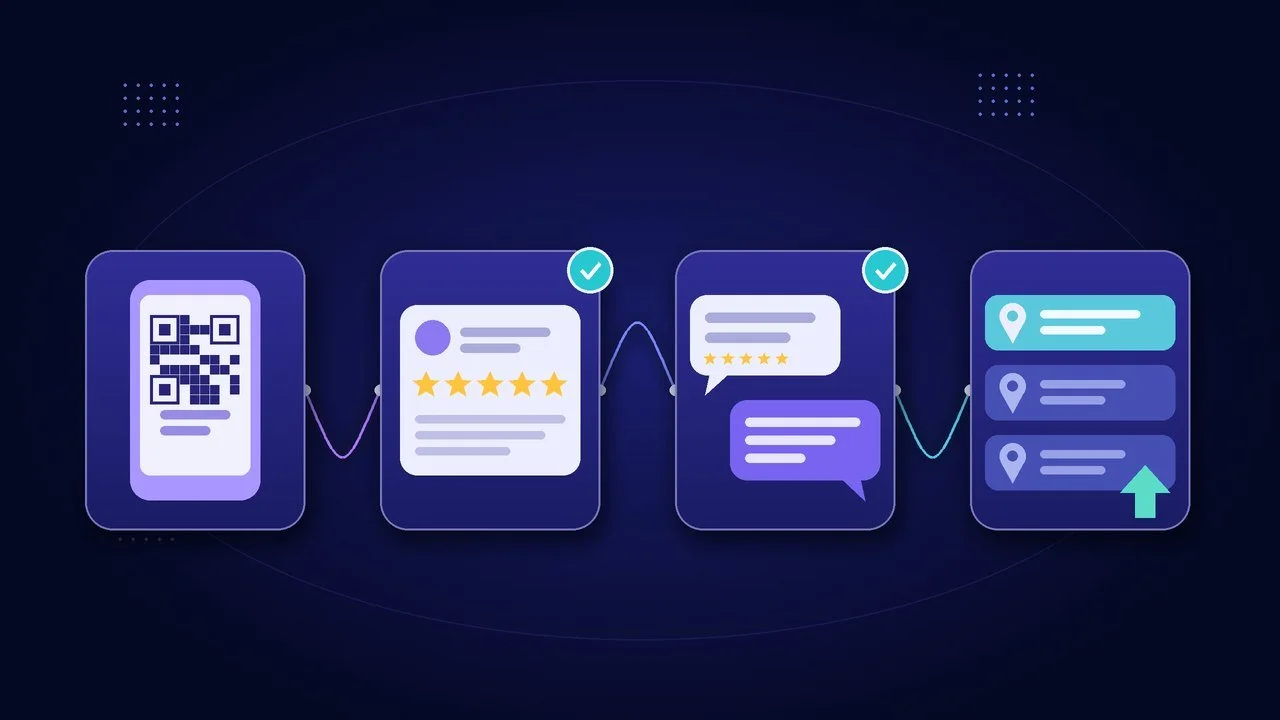 Four-step flow from a review request QR code on a phone to a five-star review, an owner reply, and a business rising to the top of local search results