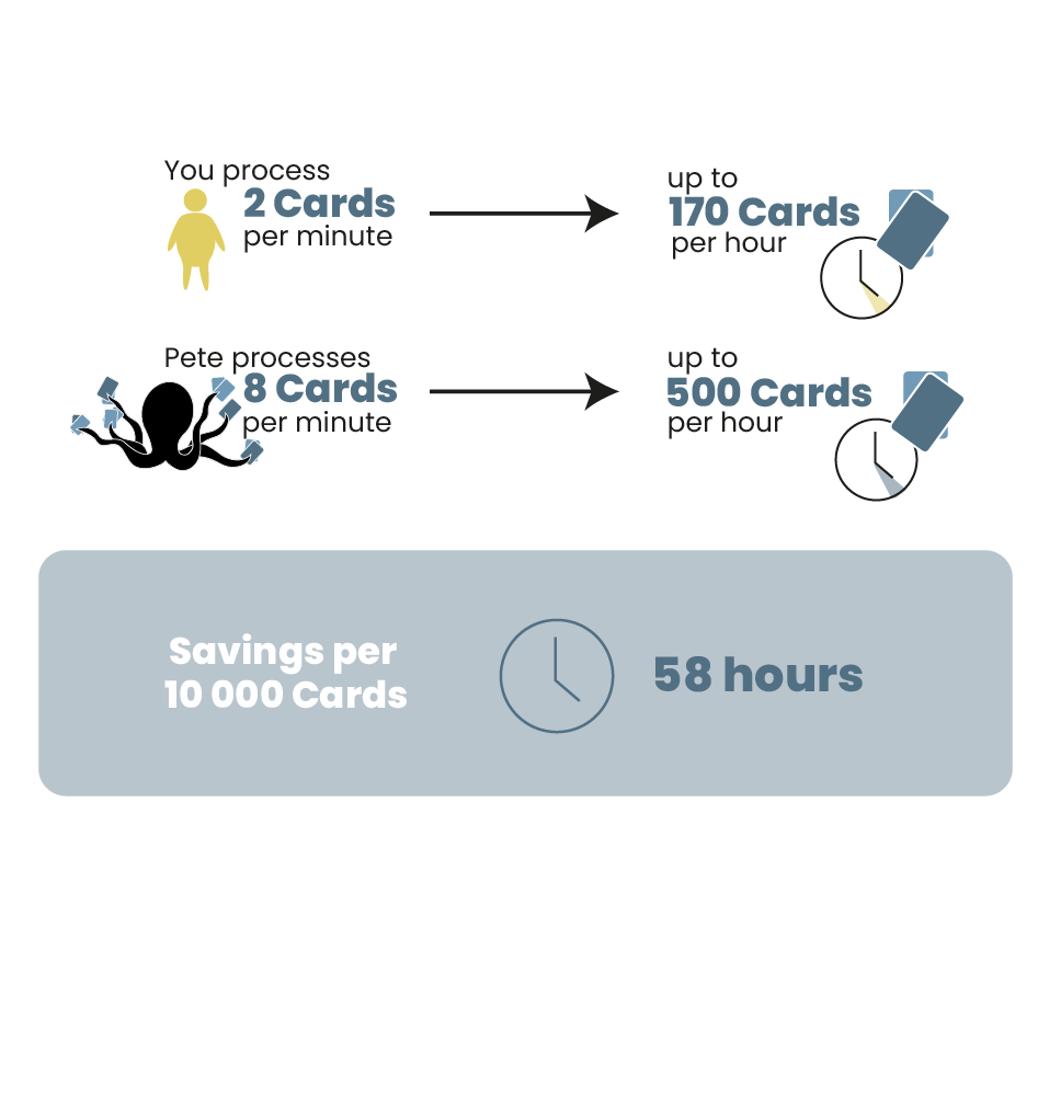 Infographic showing card processing speeds for individuals and professionals, and the time savings per 10,000 cards, using clocks and card icons.