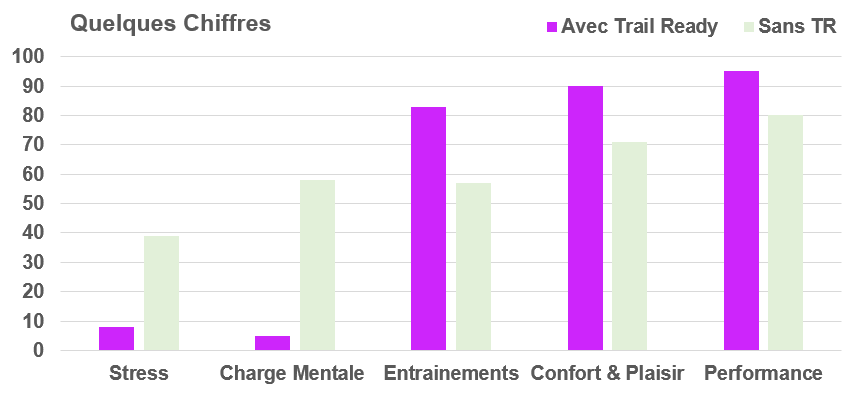 Graphique comparant différentes métriques avec deux ensembles de données, 'Avec Trail Ready' en violet et 'Sans TR' en vert, pour Stress, Charge Mentale, Entrainements, Confort & Plaisir, et Performance.