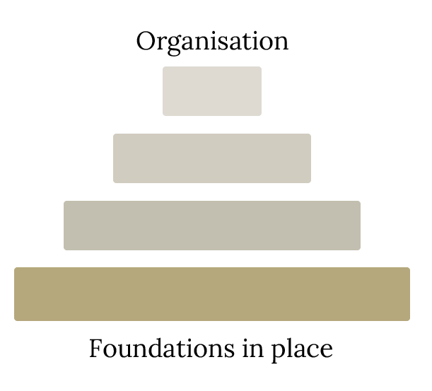 Pyramid diagram illustrating organizational structure with 'Foundations in place' at the bottom and 'Organisation' at the top.