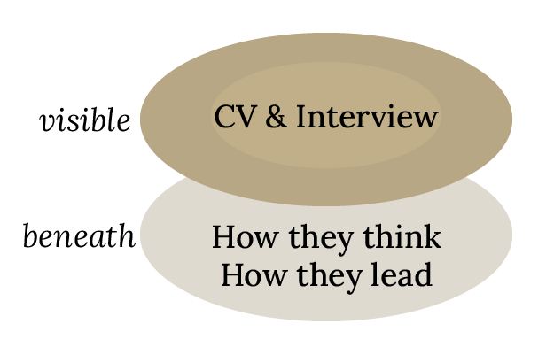 Diagram with two overlapping ovals labeled 'CV & Interview' and 'How they think How they lead'. Organisational Development for successful recruitment.