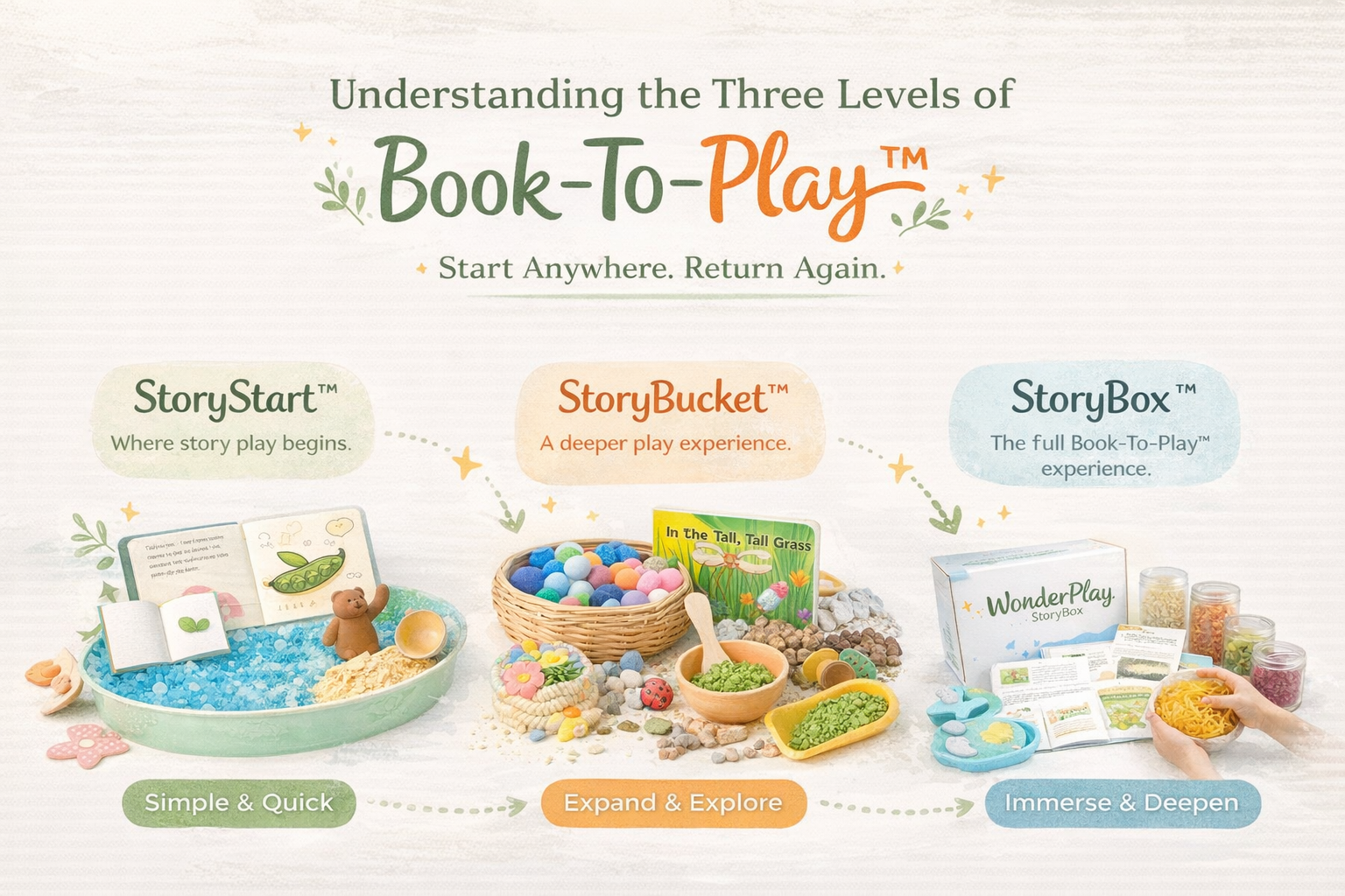 From Simple to Immersive: Choosing the Right Book-To-Play™ Experience