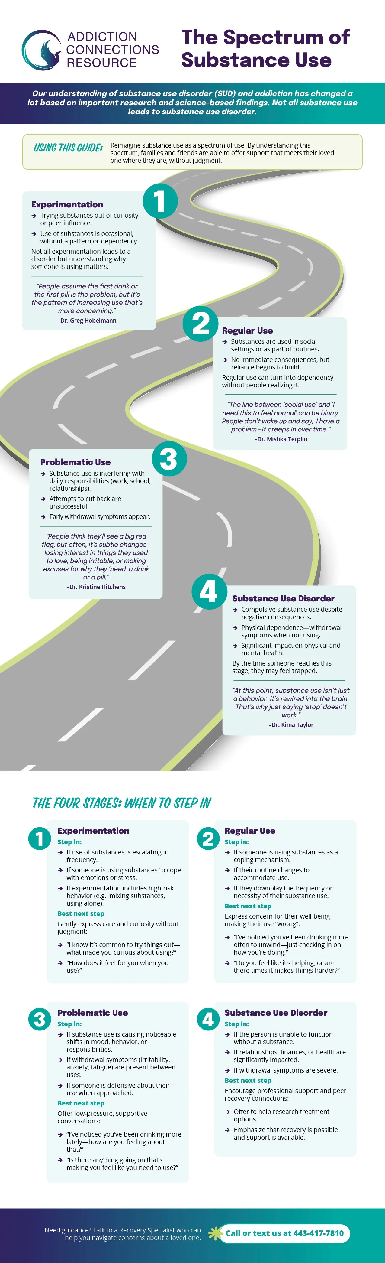 Infographic titled "The Spectrum of Substance Use" by Addiction Connections Resource, illustrating four stages of substance use: experimentation, regular use, problematic use, and substance use disorder, with descriptions and quotes for each stage.
