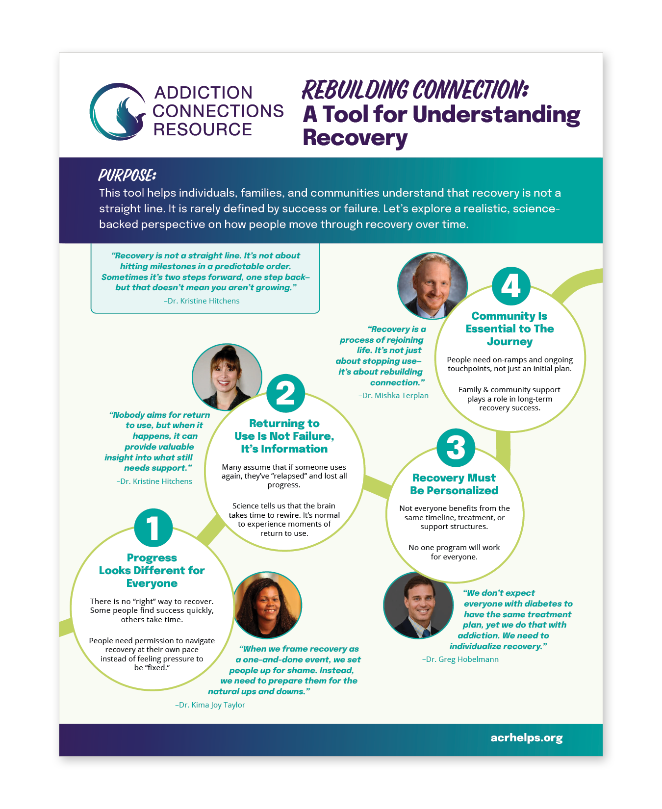 Infographic titled 'Rebuilding Connection: A Tool for Understanding Recovery' by Addiction Connections Resource, with a blue and green color scheme. It contains numbered sections with quotes and information about recovery from addiction, featuring photos of individuals and quotes from experts.