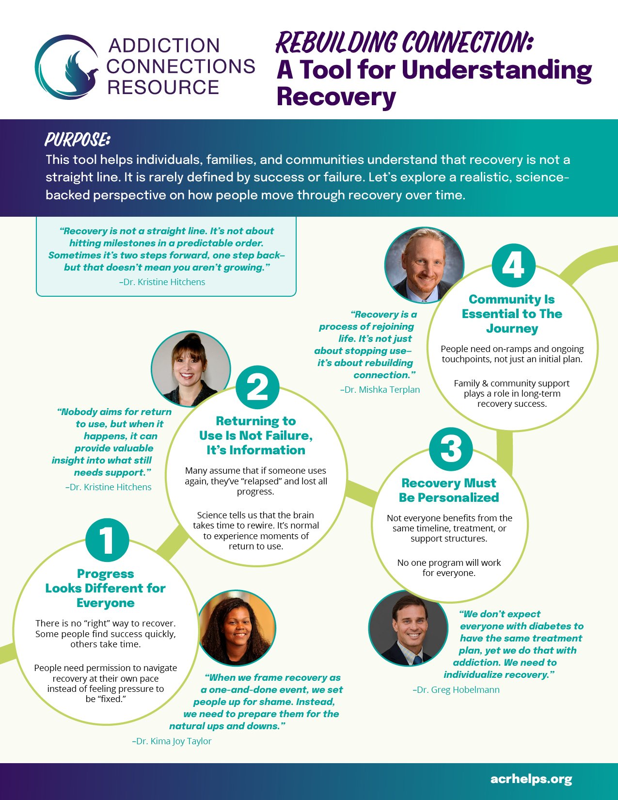 An informational infographic titled 'Rebuilding Connection: A Tool for Understanding Recovery' from Addiction Connections Resource. It features quotes, numbered points, and photos of individuals discussing recovery concepts such as progress, return to use, community, and personalized support.