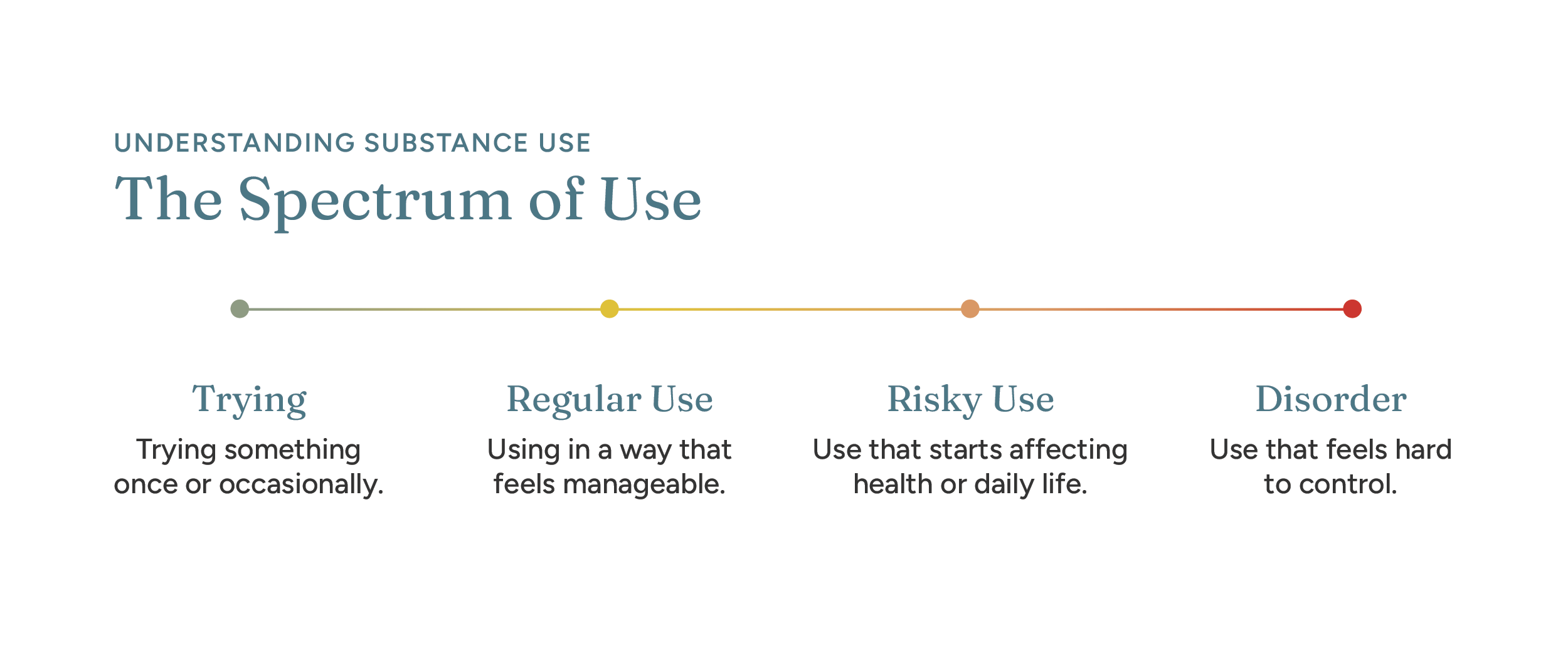 A chart titled 'The Spectrum of Use' explaining substance use levels from Trying to Disorder, with a color gradient from green to red, and descriptions for each level.
