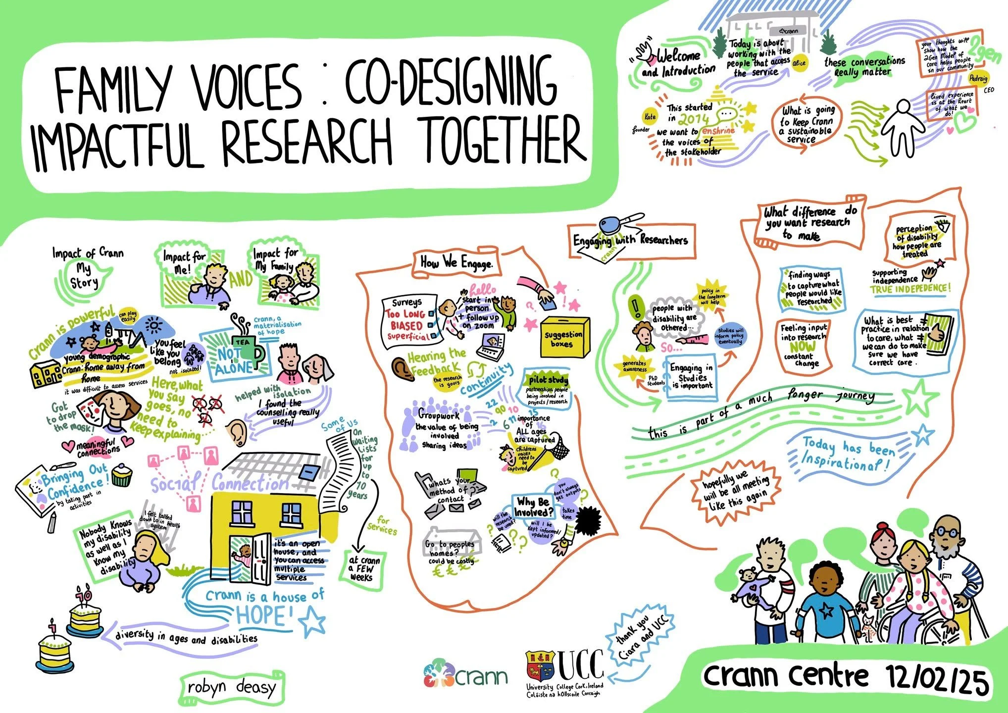 Throwing it back to this time last year with this post! 🗒 🖍 This Graphic Recording was created at @cranncentre 's 2nd living lab. The workshop brought together parents of children &amp; adults living with a disability to share their lived experienc