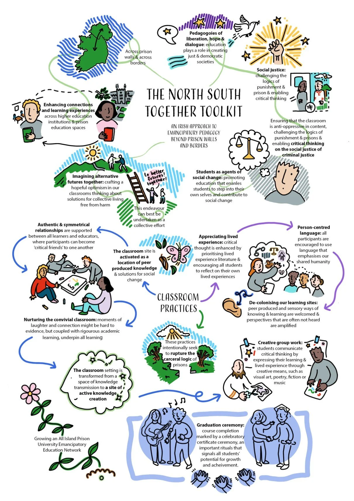 The North South Together Toolkit, UCC