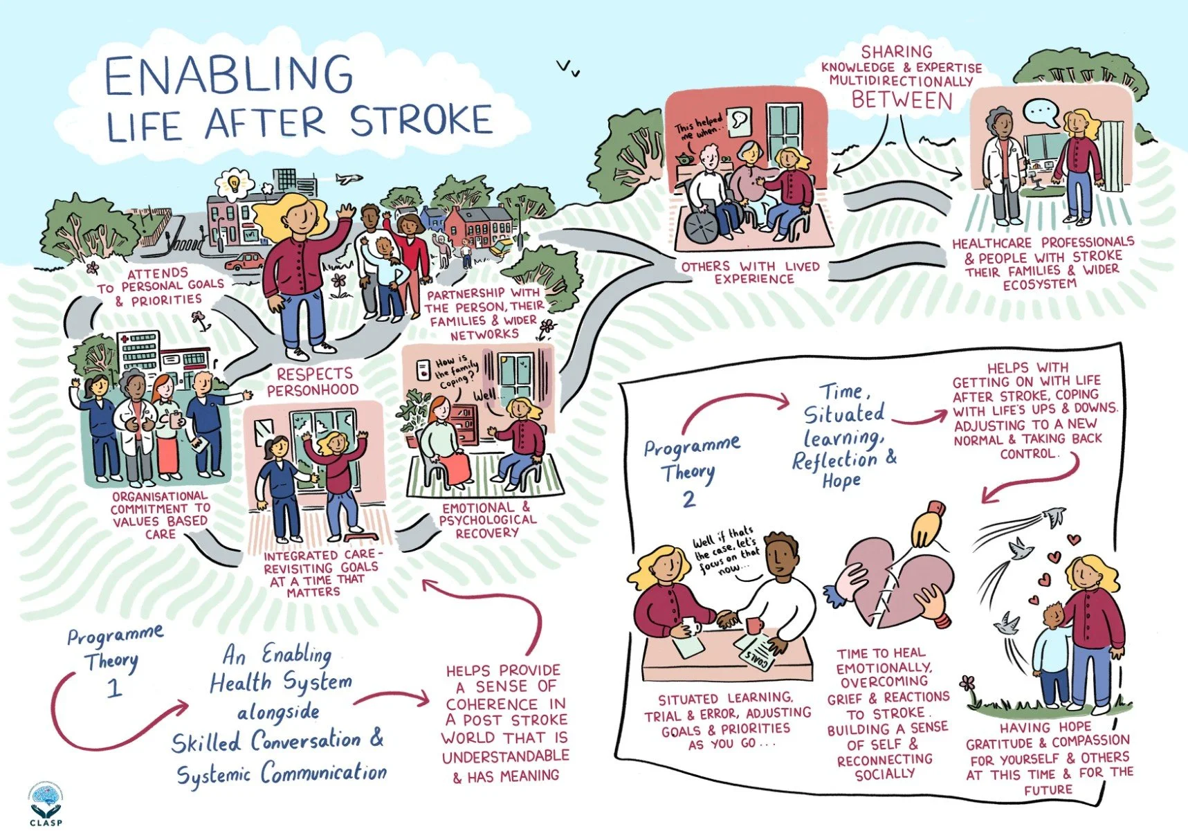 Life After Stroke Pathway, CLASP (RCSI & UCD)