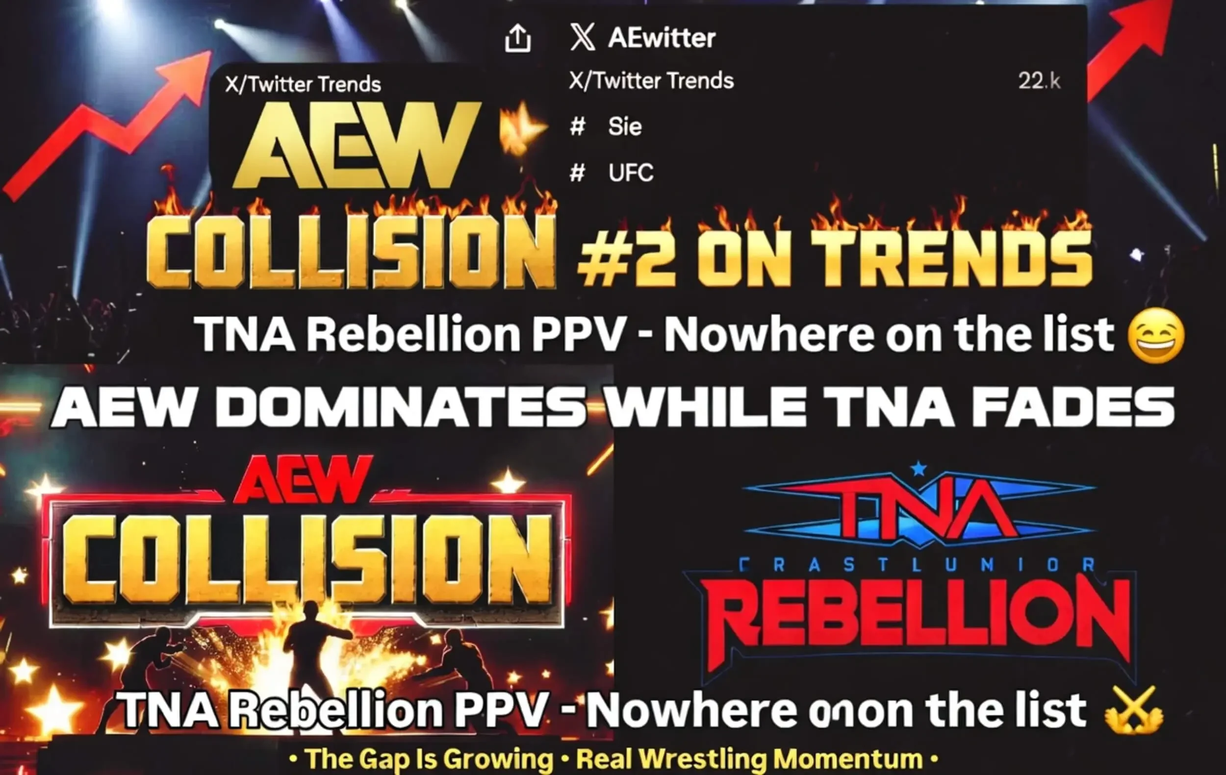 AEW Collision Dominates Trends While TNA Rebellion Fades into Oblivion – The Gap Is Growing