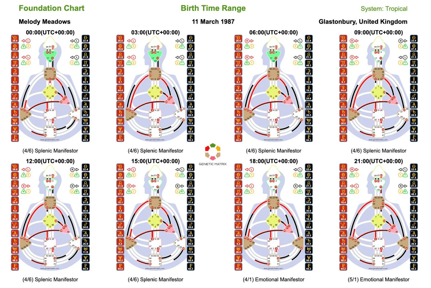 An image of eight Human Design charts pulled from one day as an example of how to find your Human Design without birth time. Some of the charts say Splenic Manifestor and others say Emotional Manifestor.