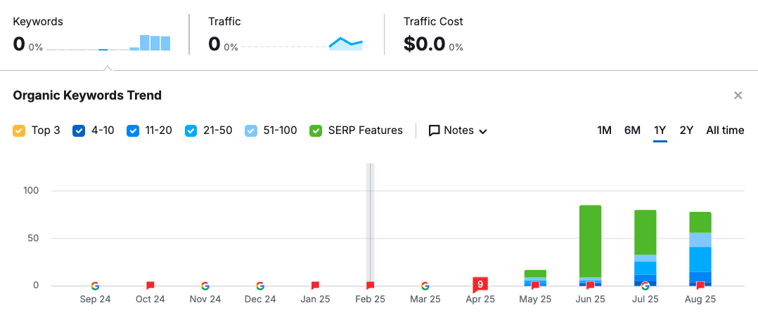 February 2025: First blog posted