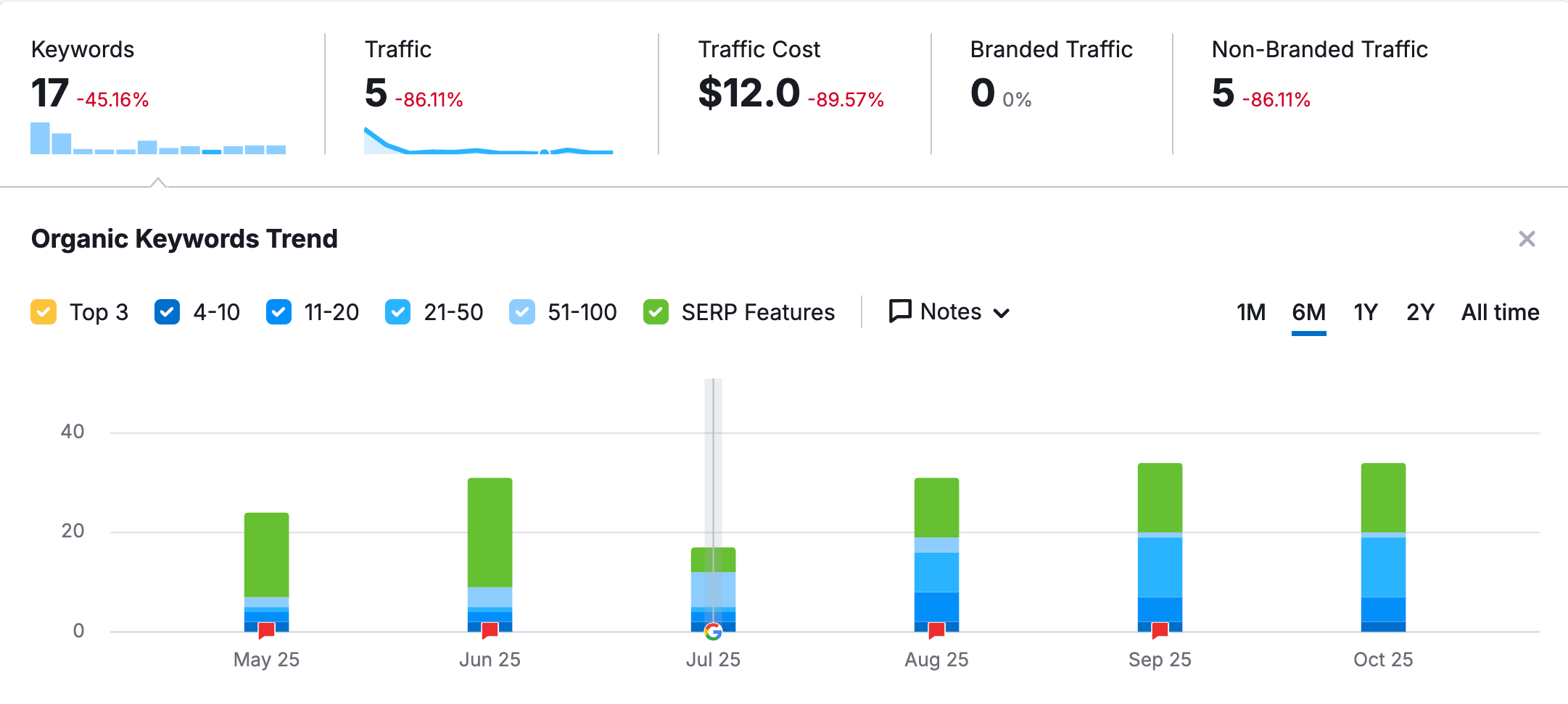 Pre-optimization ($12 traffic cost)
