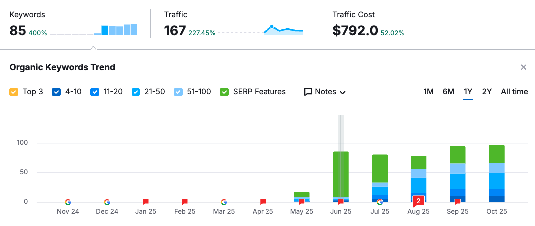 June 2025: SERP features took off, and traffic cost hit $792