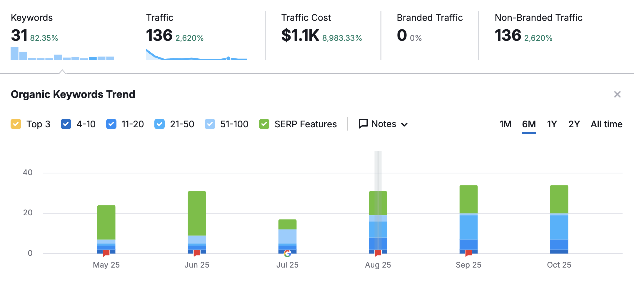 Post-optimization ($1.1K traffic cost)