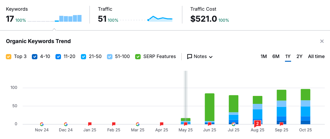 May 2025: Blog started ranking