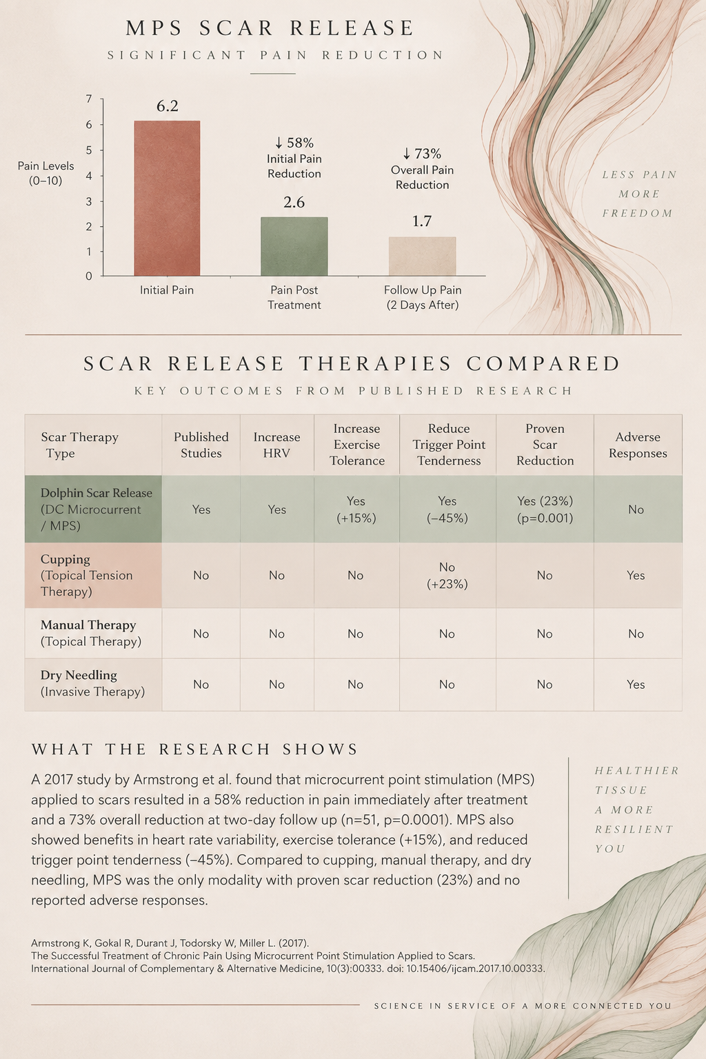 An infographic showing the results of Microcurrent Point Stimulation (MPS) therapy for scar pain relief. The top section displays a bar chart comparing initial pain levels, post-treatment pain levels, and follow-up pain levels, indicating significant pain reduction. The bottom section is a table comparing different scar therapies, highlighting that dolphin scar release therapy shows proven scar reduction with no adverse responses, while other therapies do not. The infographic includes references to research and emphasizes less pain and more resilience.