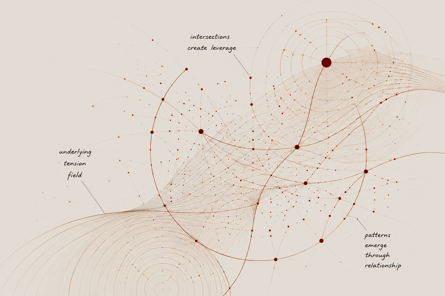An abstract diagram illustrating interconnected points and lines, with annotations labeled 'underlying tension field,' 'intersections create leverage,' and 'patterns emerge through relationship'.