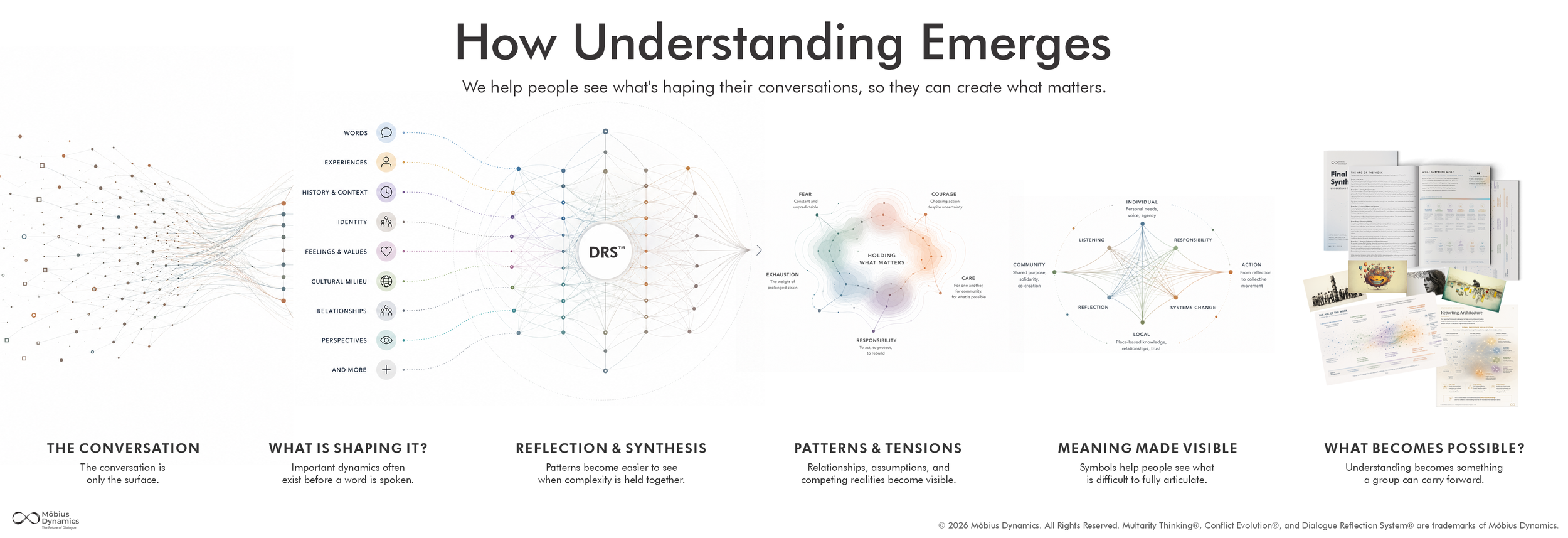 A detailed infographic titled 'How Understanding Emerges' explaining the process of conversation comprehension, including stages like conversation, shaping it, reflection, patterns, meaning, and possibilities, with diagrams and related imagery.
