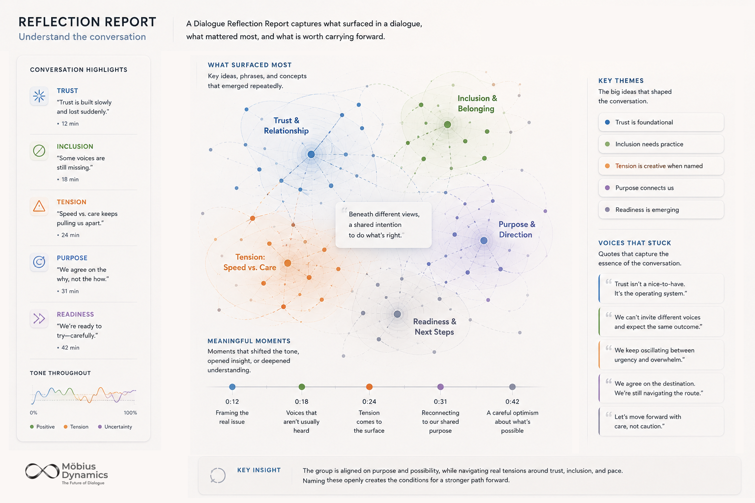 A detailed diagram titled 'Reflection Report' with interconnected nodes representing key themes: Trust & Relationship, Inclusion & Belonging, Purpose & Direction, and Readiness & Next Steps. It includes a timeline of meaningful moments and key insights, with sections on conversation highlights, key themes, voices, and quotes to capture the essence of a dialogue.