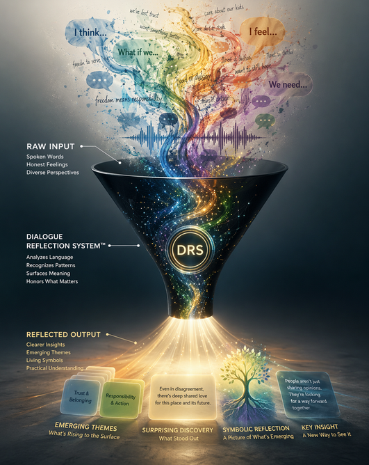 An infographic depicting a funnel with a colorful, swirling flow of words and emotions representing human thoughts, feelings, and dialogue. The top shows raw inputs like spoken words and feelings, flowing into a system labeled 'DRS.' The output above the funnel includes themes like trust, responsibility, and a message about love and unity, while below, emerging themes like trust, responsibility, discoveries, reflections, and insights are illustrated with symbols like a tree and glowing lines.