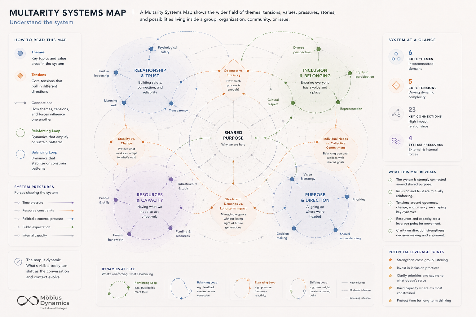 A detailed diagram titled 'Multarity Systems Map' shows interconnected themes, tensions, and system pressures related to a shared purpose. Themes include Relationship & Trust, Resources & Capacity, Purpose & Direction, and Inclusion & Belonging, each with related sub-elements. The map highlights how themes, tensions, and forces influence each other, with a legend explaining how to read connections, tension arrows, loops, and pressures. It emphasizes the importance of interconnectedness, trust, openness, balancing, and reinforcing patterns in system dynamics.
