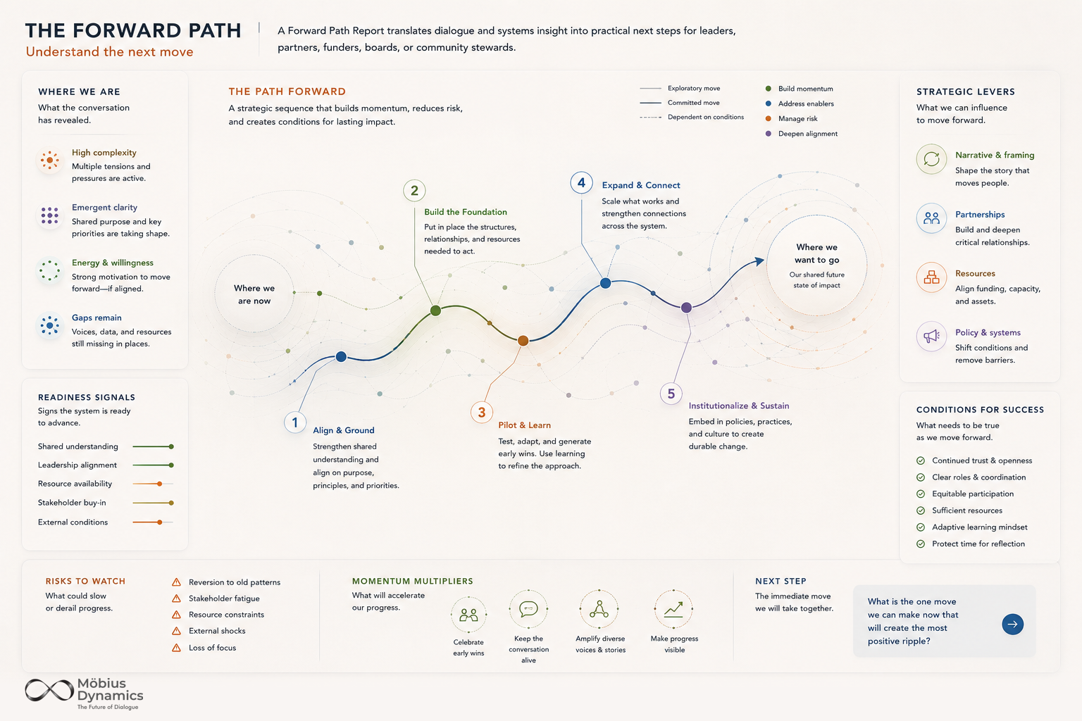 An organizational infographic titled 'The Forward Path' illustrating steps for leadership: build the foundation, expand and connect, pilot and learn, institutionalize and sustain, and reach the future goal. It includes sections on current state, strategic levers, readiness signals, risks, momentum multipliers, and the next step, with various icons and color-coded elements to represent different concepts.