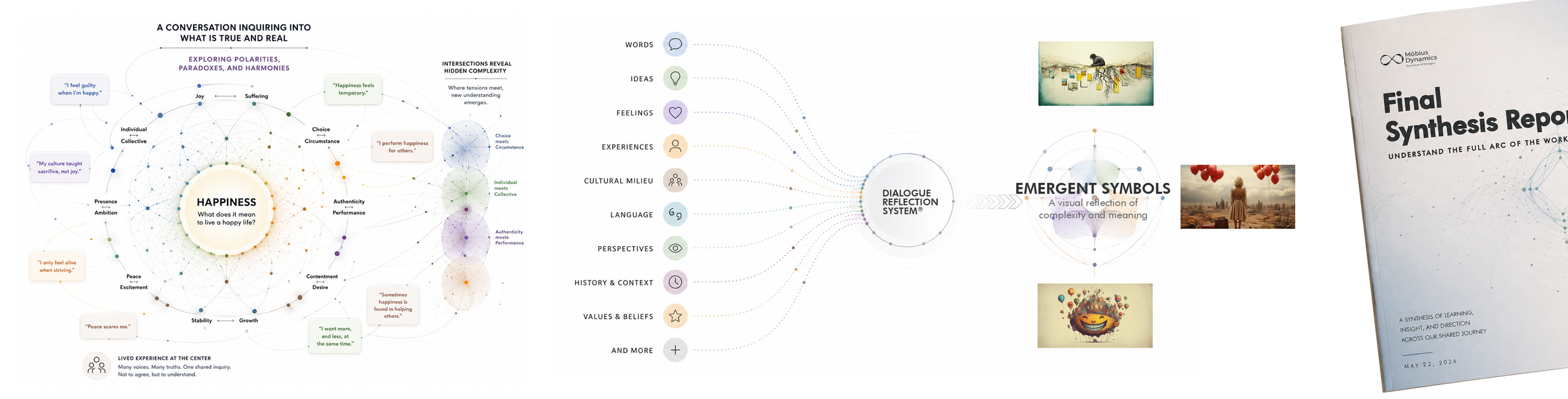 A detailed infographic titled 'A Conversation Inquiring Into What Is True and Real,' exploring the concept of happiness through interconnected words, ideas, feelings, experiences, and cultural perspectives. It includes various quotes about happiness, a section on lived experiences, and visual representations of emergent symbols reflecting complexity and meaning. The infographic is set against a white background and is part of a final synthesis report titled 'Understanding the Full Arc of the Work,' dated May 22, 2026, with a book cover on the right side.