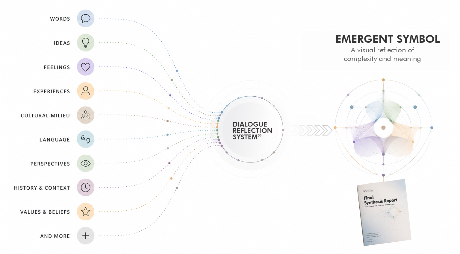 A diagram illustrating the Dialogue Reflection System and Emergent Symbol with colorful interconnected lines representing concepts such as words, ideas, feelings, experiences, cultural milieu, language, perspectives, history & context, values & beliefs, and more.