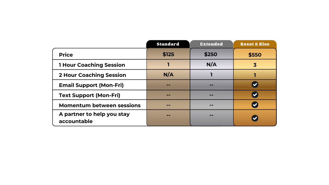Pricing comparison table for coaching programs, listing three tiers: Standard, Extended, and Reset & Rise, with details on cost, sessions, support options, and accountability features.