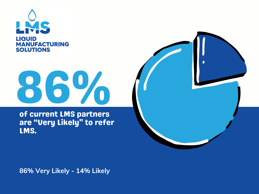 Pie Chart showing 86% of Current LMS clients are Very Likely to refer LMS and 14% are Likely to refer LMS