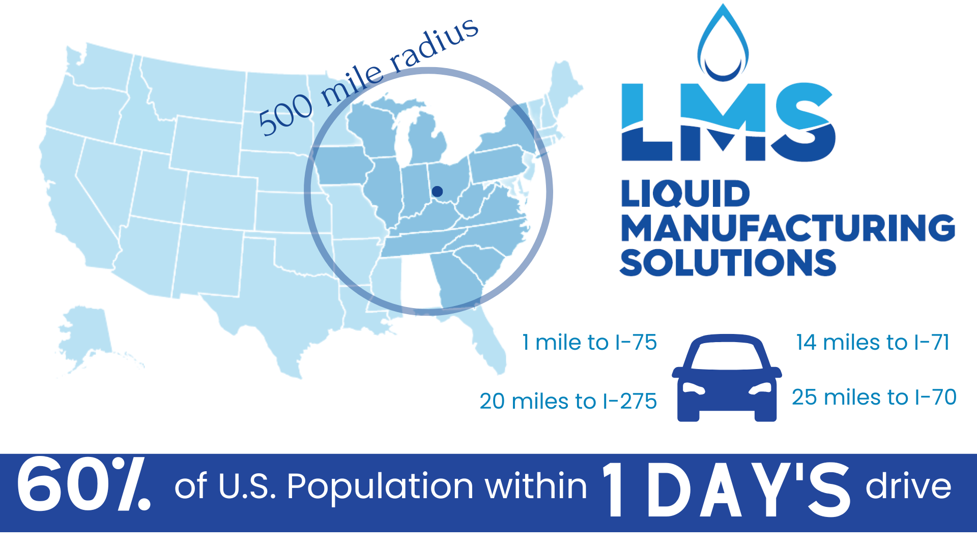 Map of the United States highlighting a central region with a circle indicating a 500 mile radius around a point in the middle of the country. Text mentions driving distances to major interstates, including 1 mile to I-75, 20 miles to I-275, 14 miles to I-71, and 25 miles to I-70. The logo of a water droplet with the letters 'LMS' is present, along with the text 'Liquid Manufacturing Solutions'. A statistic states, '60% of U.S. population within 1 day’s drive' and a blue banner at the bottom displays this information prominently.