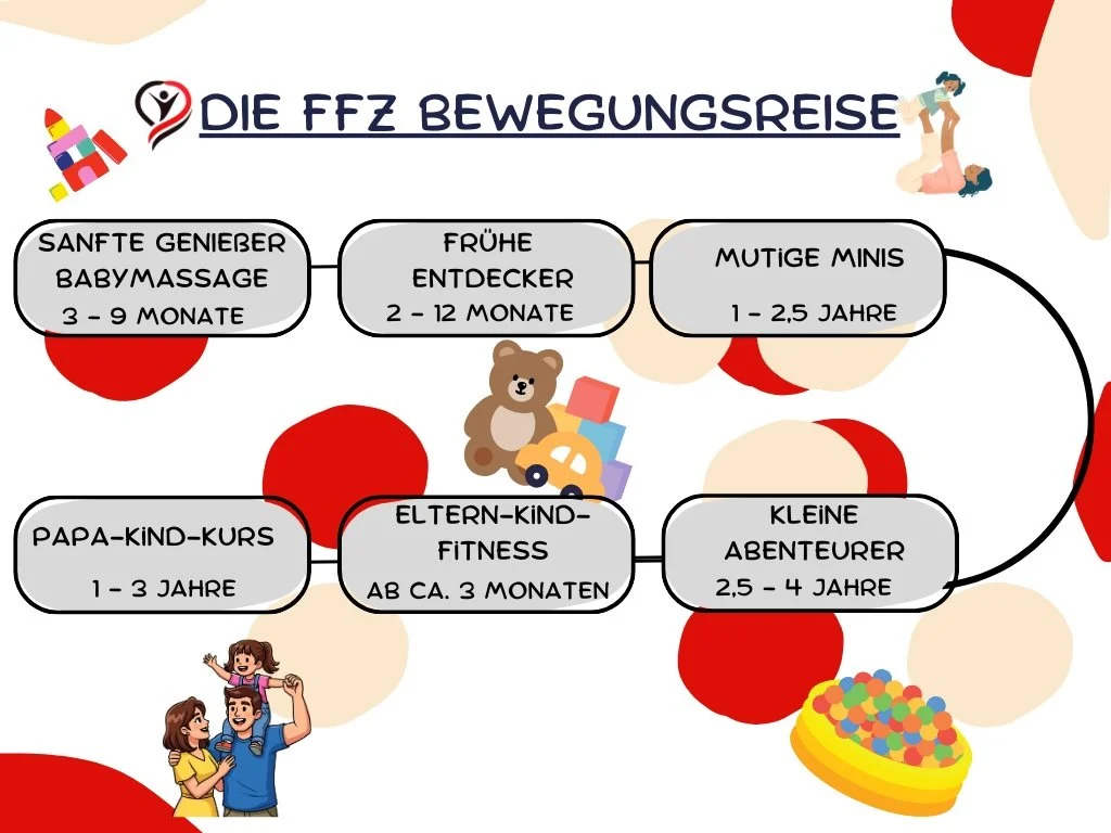 FFZ Bewegungsreise, Eltern-Kind-Kurse in Ottobrunn bei München