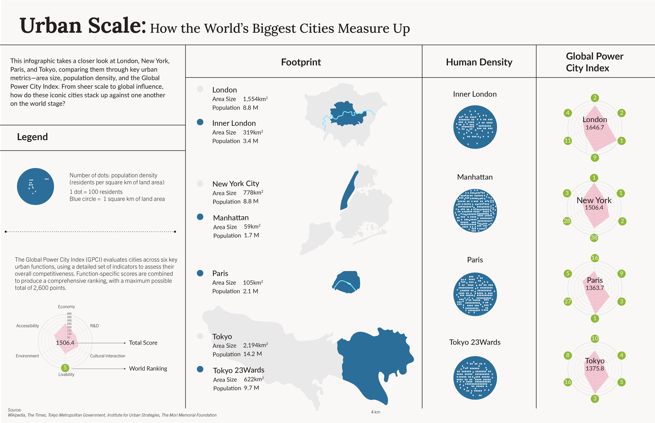  Urban Scale: How the World's Biggest Cities Measure Up  This infographic takes a closer look at London, New York, Paris, and Tokyo, comparing them through key urban metrics-area size, population density, and the Global Power City Index. From sheer s