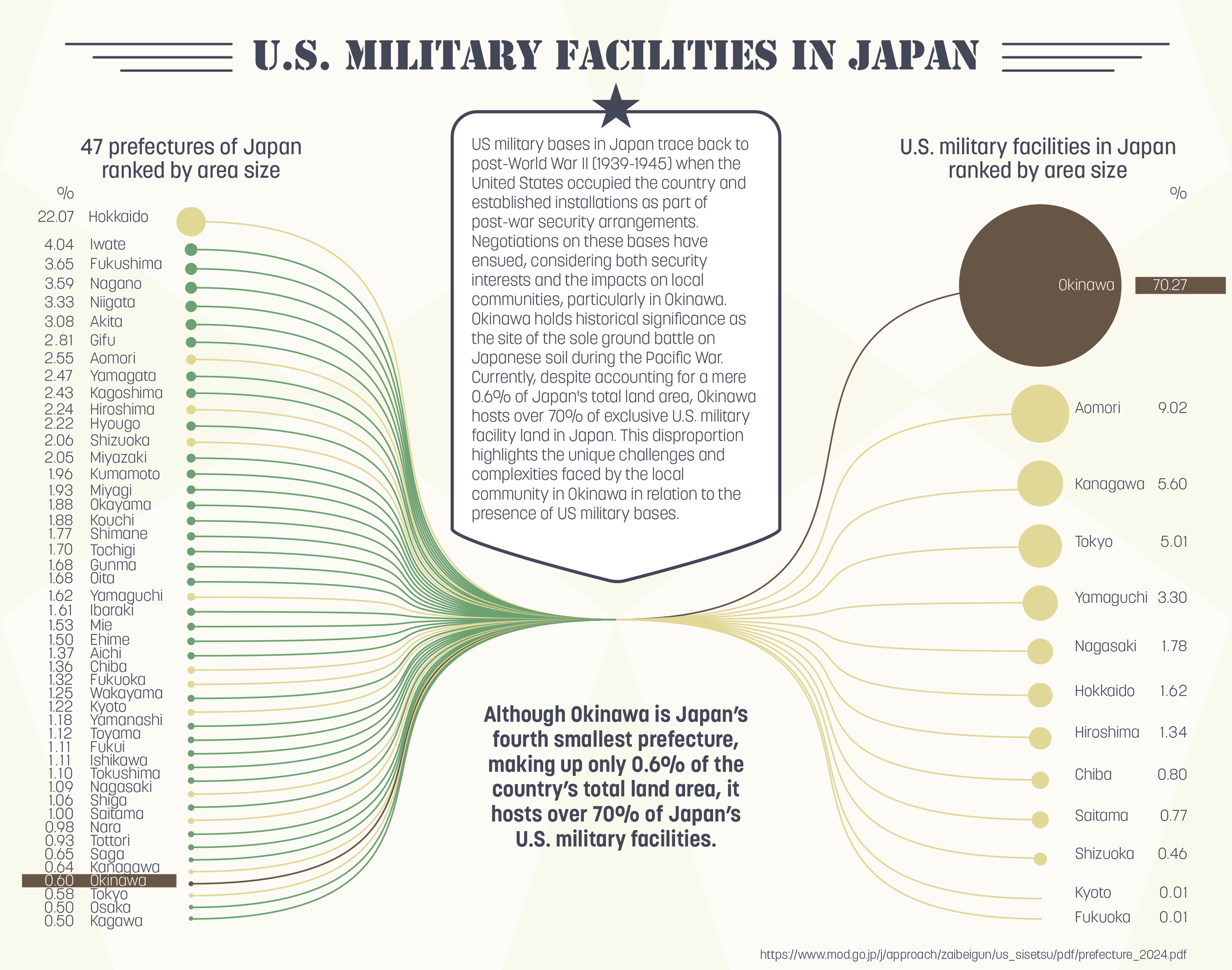  U.S. Military Facilities in Japan  
Born from post-WWII security arrangements, the U.S. military presence in Japan remains a complex geopolitical issue. This infographic visualizes the striking geographical imbalance in Okinawa: a prefecture that ma