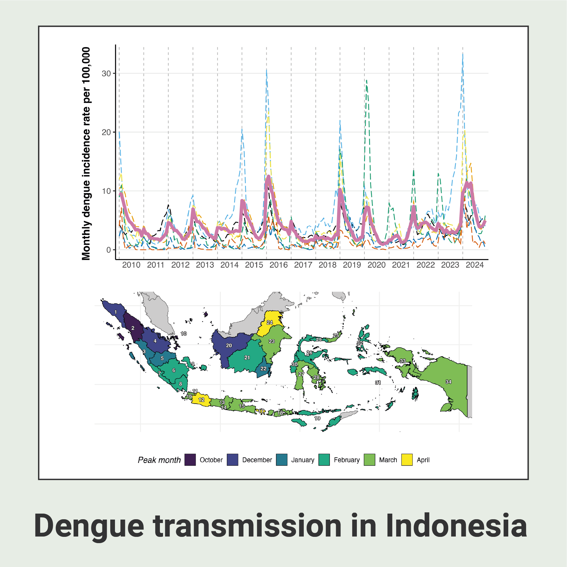 Climate shapes dengue spread across Indonesia