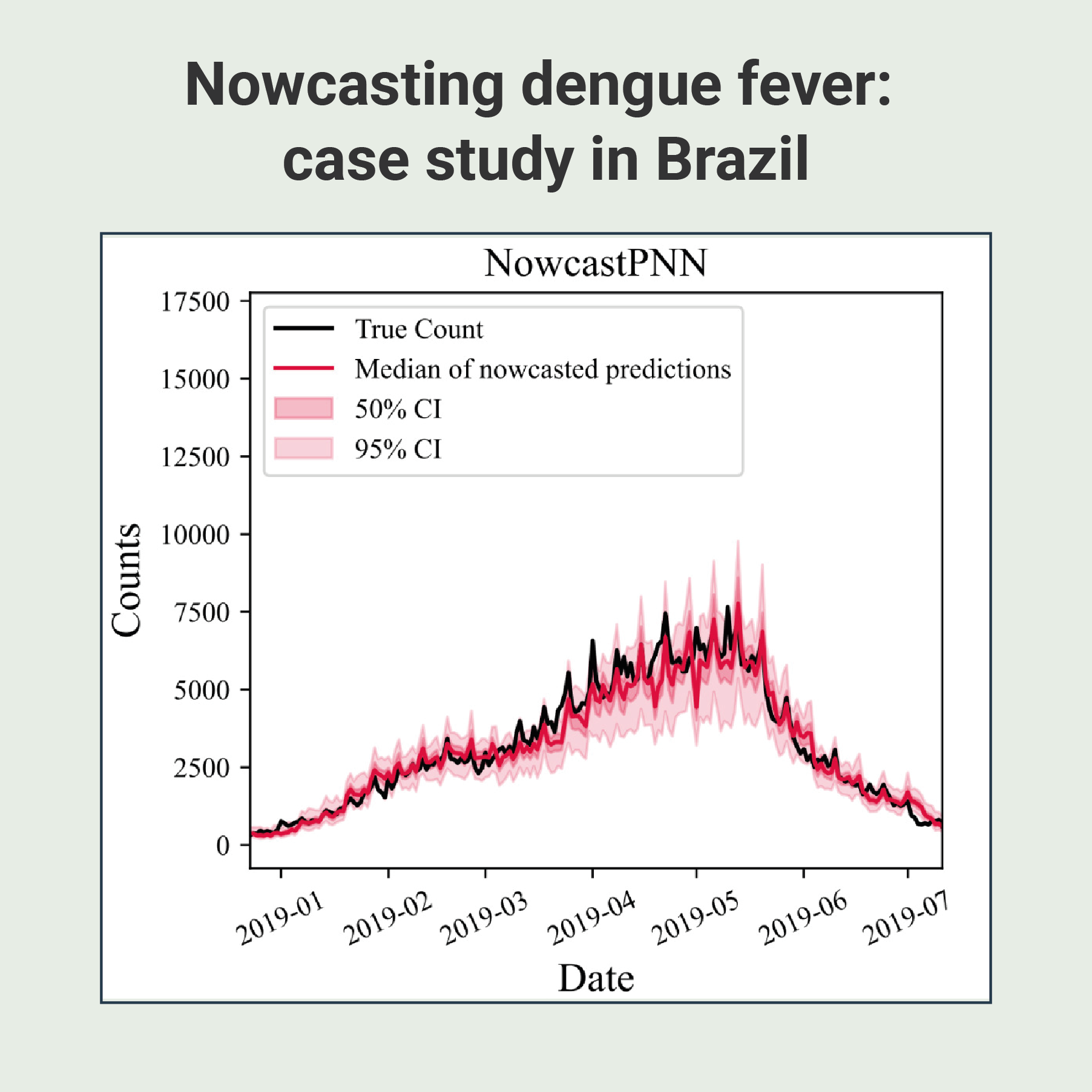 Real‑time AI nowcasting for dengue in São Paulo