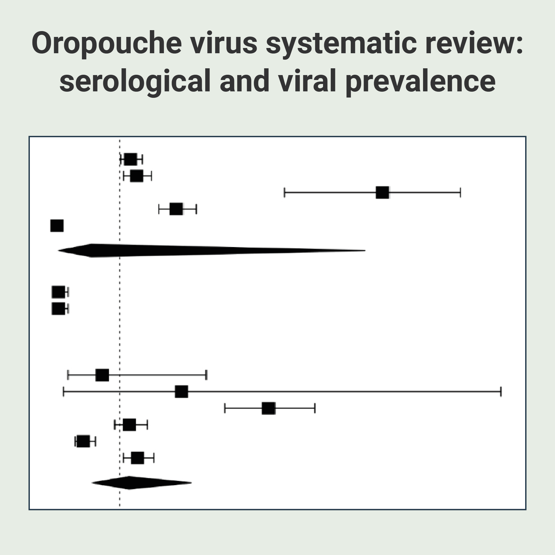 Mapping Oropouche seroprevalence across the Americas