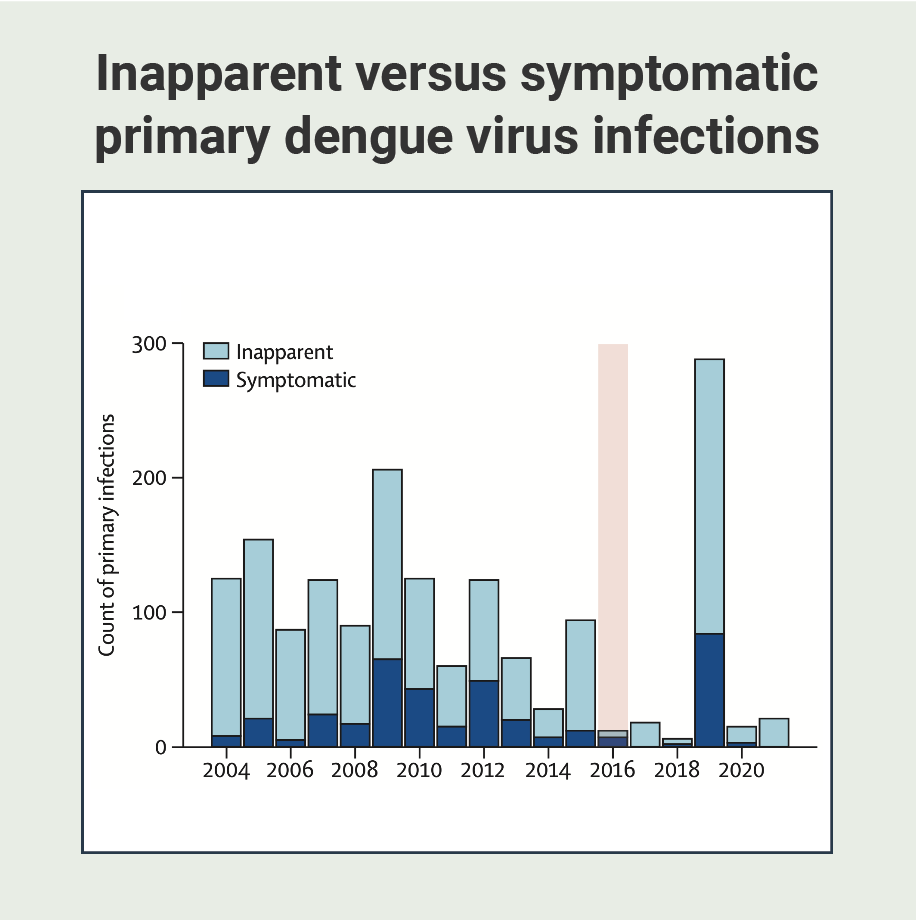 Hidden serotype patterns in primary dengue infections