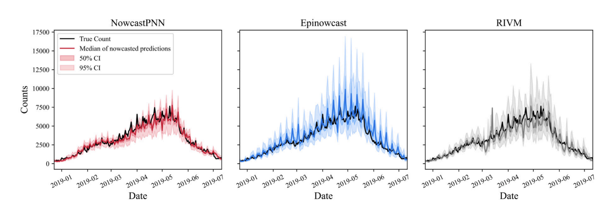 Comparison of same-day nowcasts produced by all models from December 2018 to July 2019