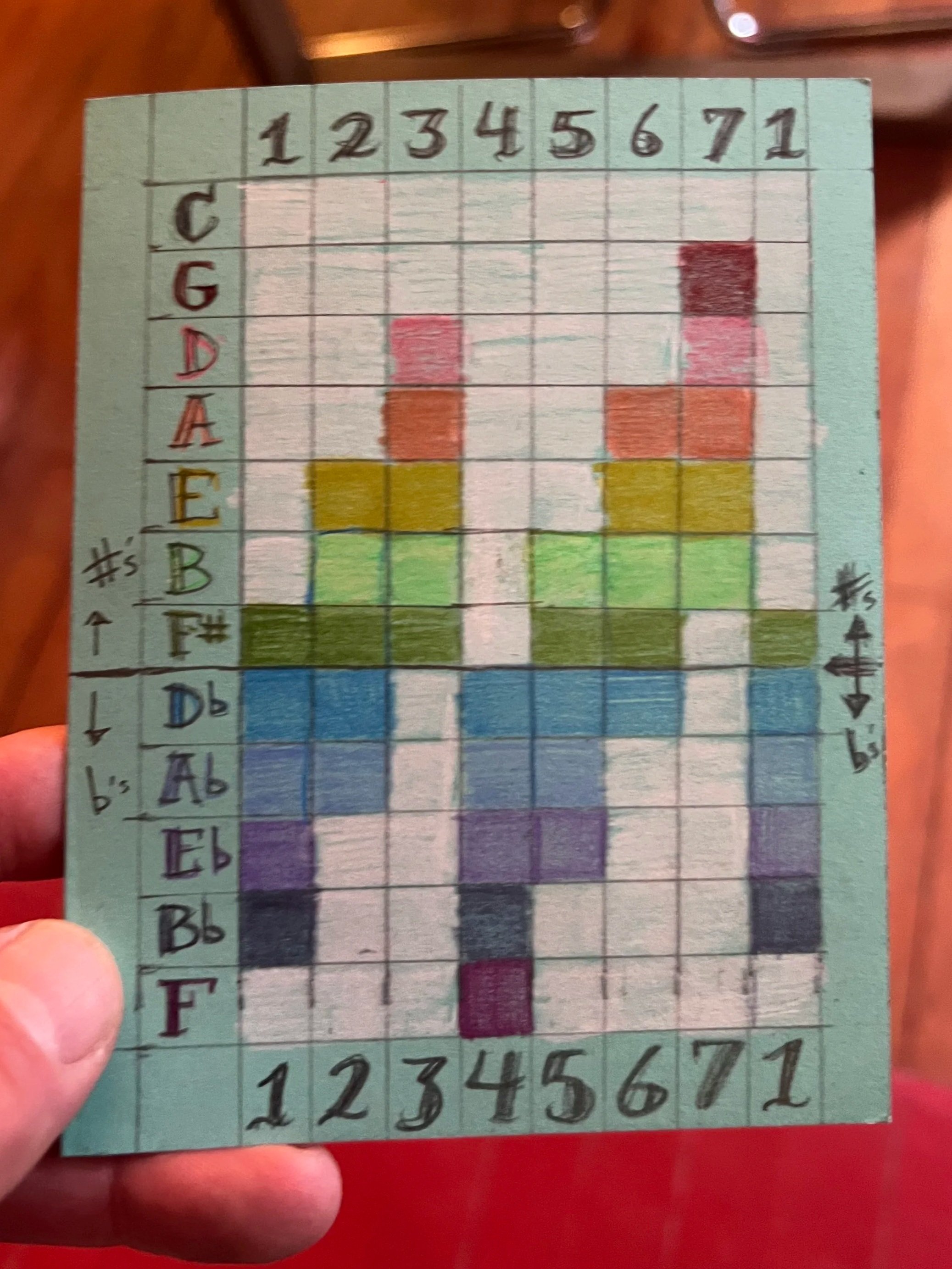 A small hand holding a colorful hand-drawn chart on paper. The chart contains color-coded rows labeled with musical notes and symbols, including #s and flats, along with numbers from 1 to 7. The chart is divided into sections with different background colors, such as yellow, green, blue, purple, and red.